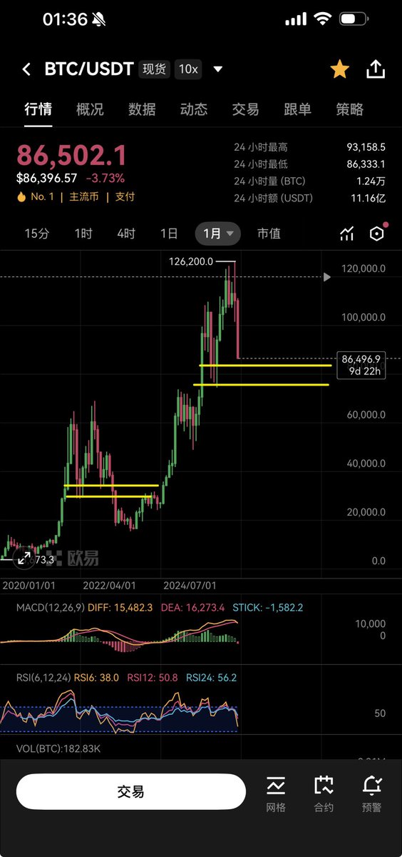 cxy67890's tweet image. 刻舟求剑阶段性下跌的底部应该在黄线之间
低于并靠近第一根黄线83000
且这次下跌后会反弹两个月才继续开始主跌浪