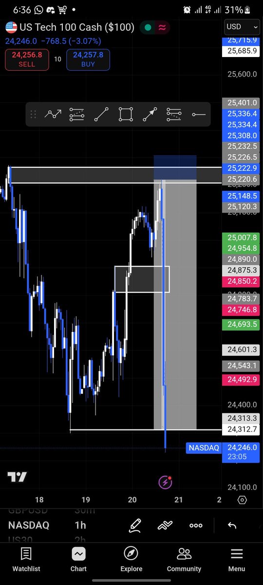 debstarfx's tweet image. Scarrrrrrrrrrr 📉🔥
$NASDAQ ✅️
1:10 rr 🚀 
Order Block 💯📉
Sharp entry 👌
