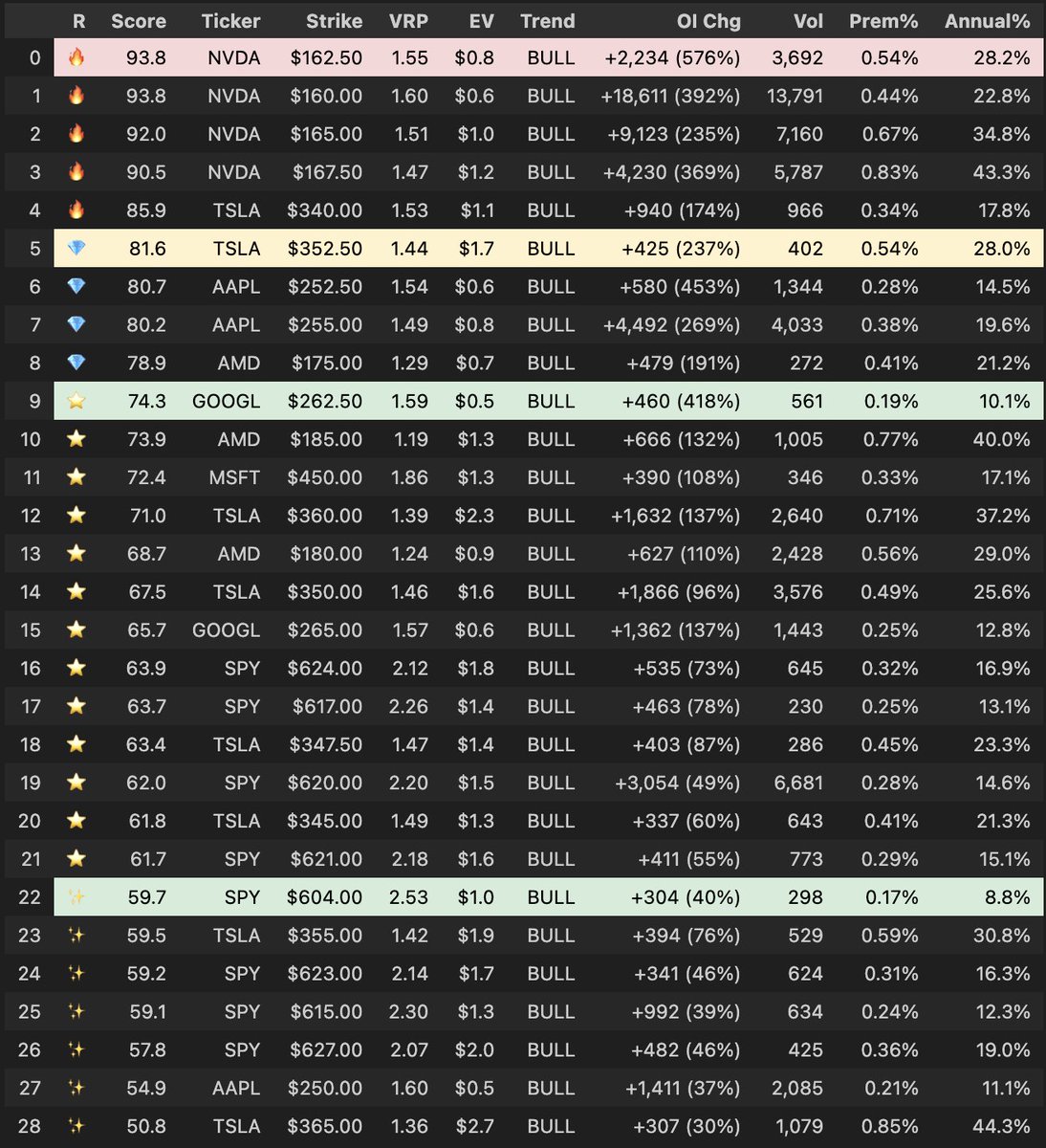 🚨 29 PUT OPPORTUNITIES (11/28)

$NVDA $AMD $TSLA $AAPL $SPY $GOOGL $MSFT

Multi-filter scan:

✓ Liquid &amp; tradable (OI >500, spreads <15%)
✓ VRP >1.15 (IV overpriced vs realized)
✓ Below Q1 forecasts (statistically safe)
✓ Unusual OI (30-576% increases)
✓ Positive EV