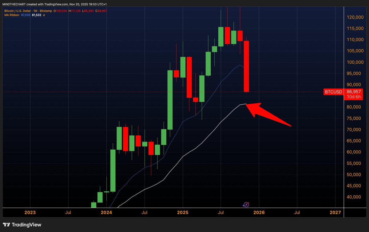 📈MINDTHECHART: Il test della 26 EMA mensile è inevitabile?