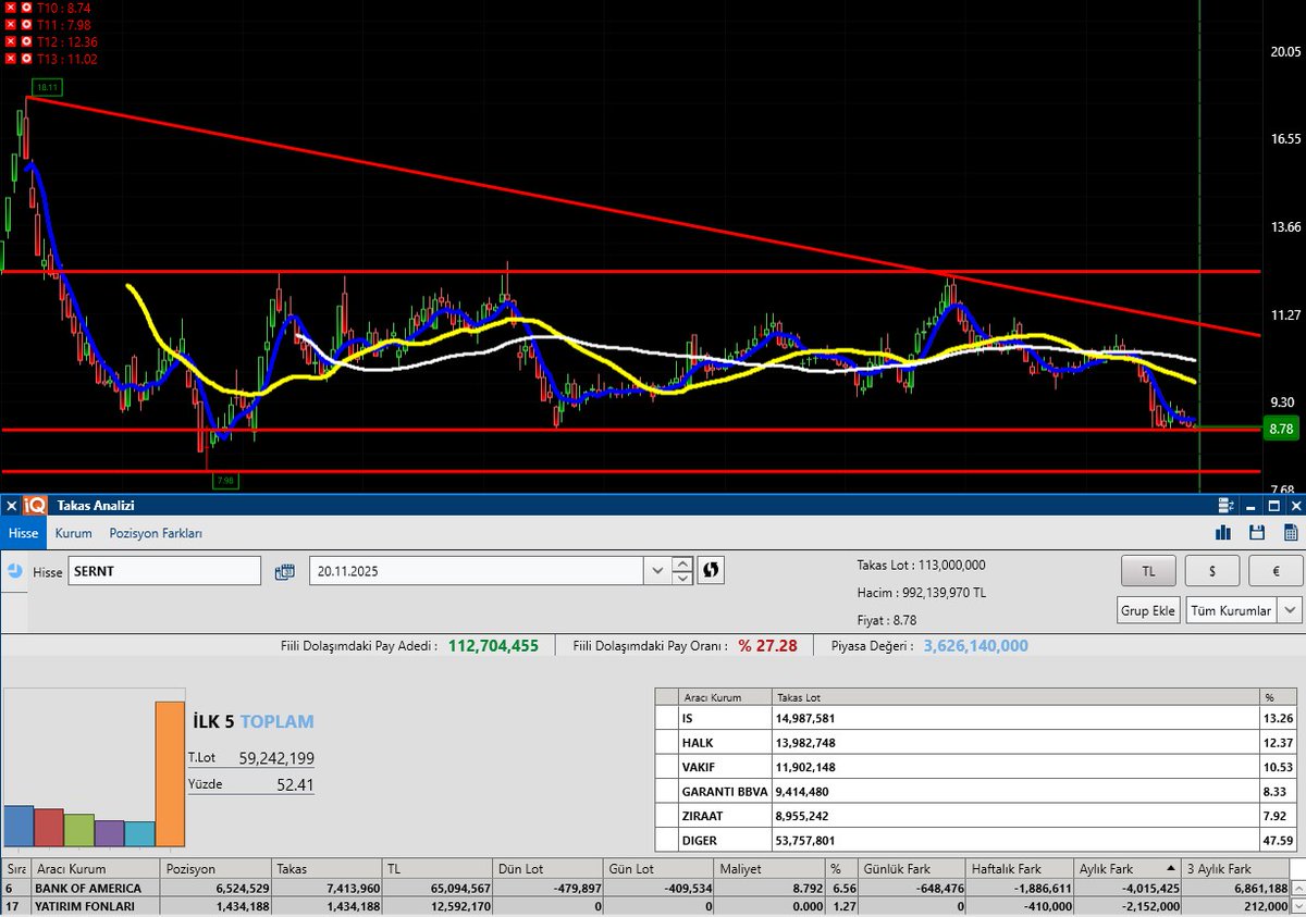 SORULANLAR #SERNT 
⚠️Bal yapmayan arılardan, kötü bilanço geldi ve satışlar hızlandı. Yatırım fonları tükenmiş lakin BOFA da hala 6.5 milyon lot var. Satışta kalması durumunda çekilme 7.98 e kadar devam edebilir.
⚠️8.74/7.98 destekler, üstünde kaldıkça 11.02/12.36 da dirençler