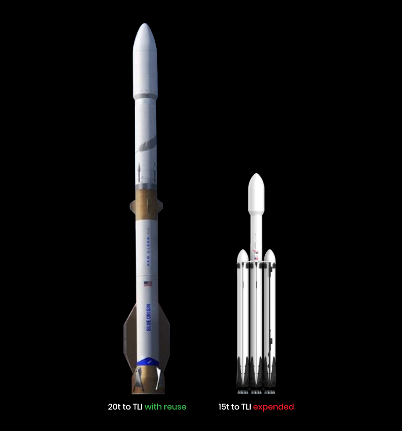 KenKirtland17's tweet image. I&apos;ll never forgive y&apos;all for sleeping on Falcon Heavy tho. Underrated.

Reuse is part of the reason these are closer, but actually its gravity losses killing the huge hydrogen upperstage. Especially with booster reuse. RP1 upperstage ironically helps FH in this comparison.
