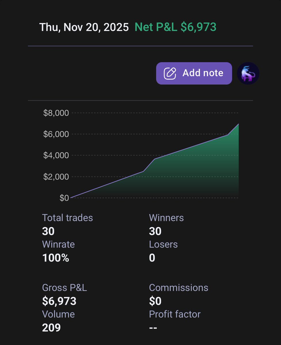 +6.9k$ Patience was tested today

Done for the day!