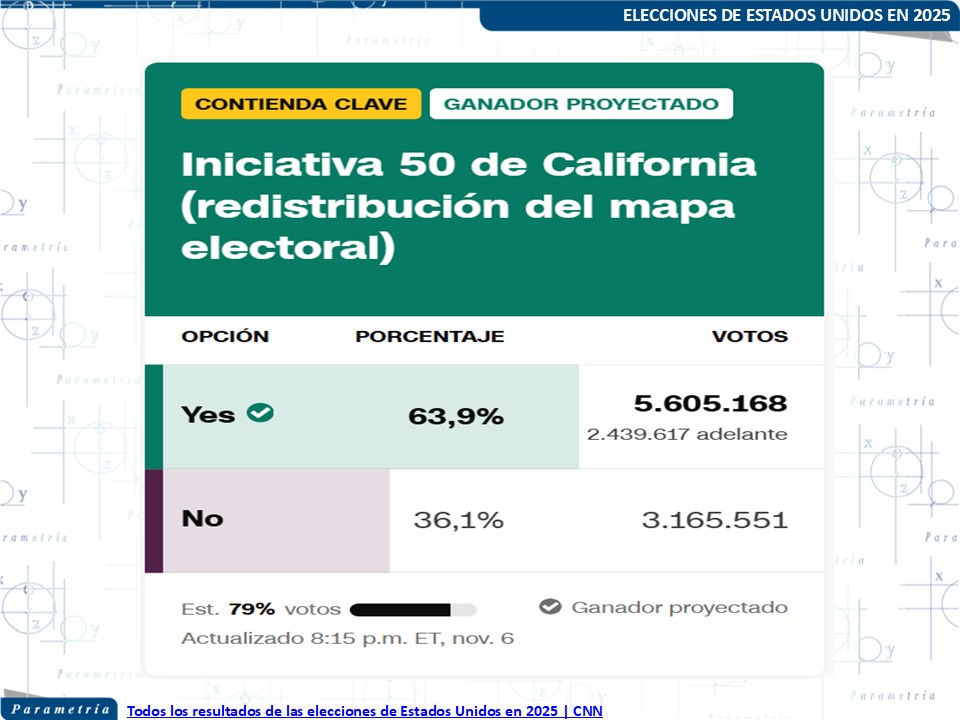 ¿Qué ganaron los demócratas el pasado martes? Texto de <a href="/Paco_Abundis/">Francisco Abundis</a> parametria.com.mx/que-ganaron-lo…