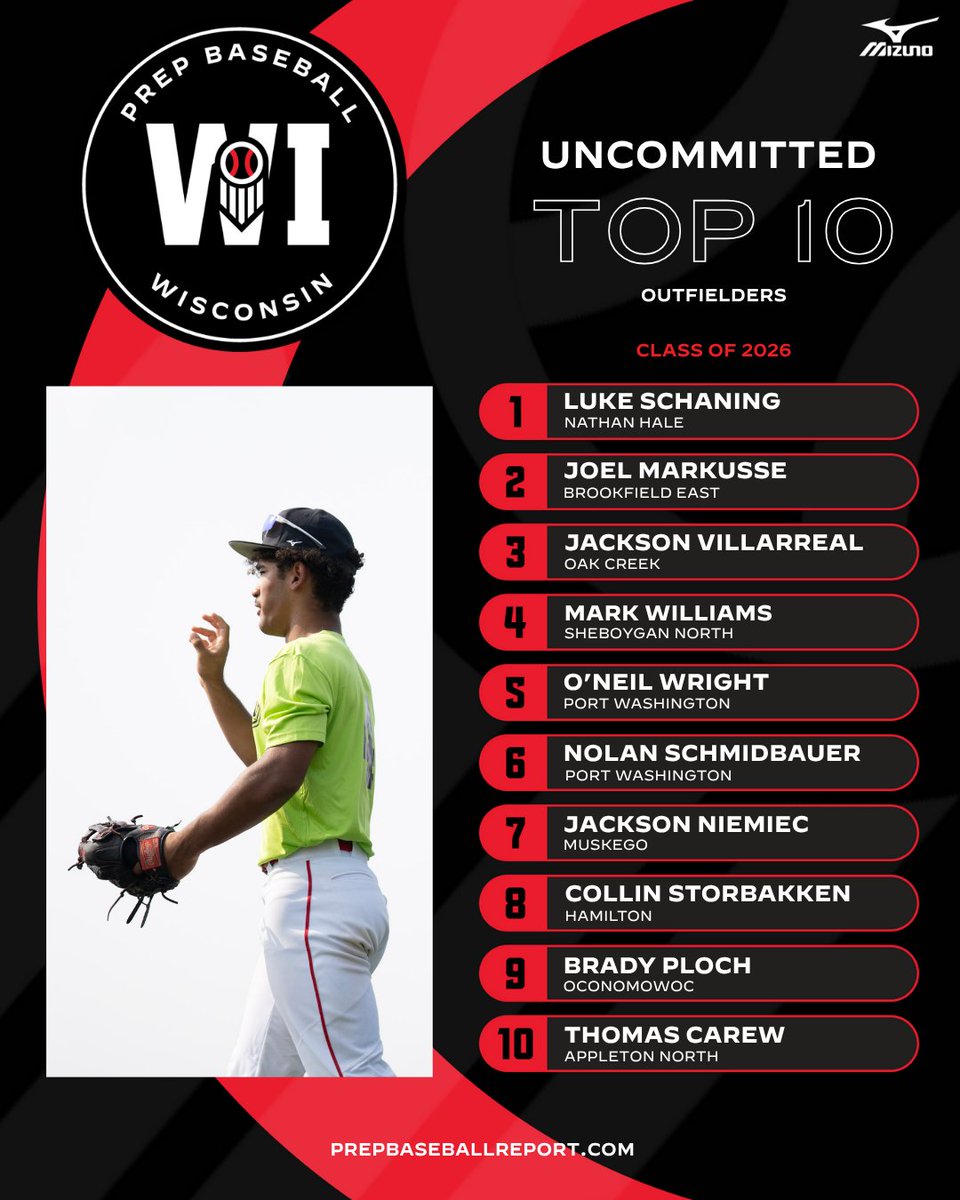 PrepBaseballWI's tweet image. 𝟮𝟬𝟮𝟲 𝗧𝗼𝗽-𝟭𝟬 𝗨𝗻𝗰𝗼𝗺𝗺𝗶𝘁𝘁𝗲𝗱: 𝗢𝘂𝘁𝗳𝗶𝗲𝗹𝗱𝗲𝗿𝘀👀

As the busy summer and fall seasons for seniors wrapped up, we released our updated Class of 2026 rankings. With many prospects still @PB_uncommitted, here’s a look at the top-🔟 uncommitted outfielders in the…
