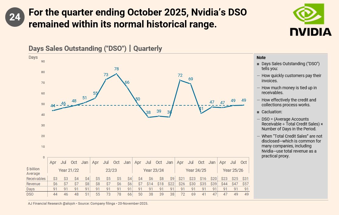 There’s been a wave of misinformation circulating on X and other platforms about Nvidia’s recent increase in accounts receivable (AR) to $33.4 billion. In proper financial analysis, AR is evaluated using Days Sales Outstanding (DSO)—not the misleading metrics being shared.

Using