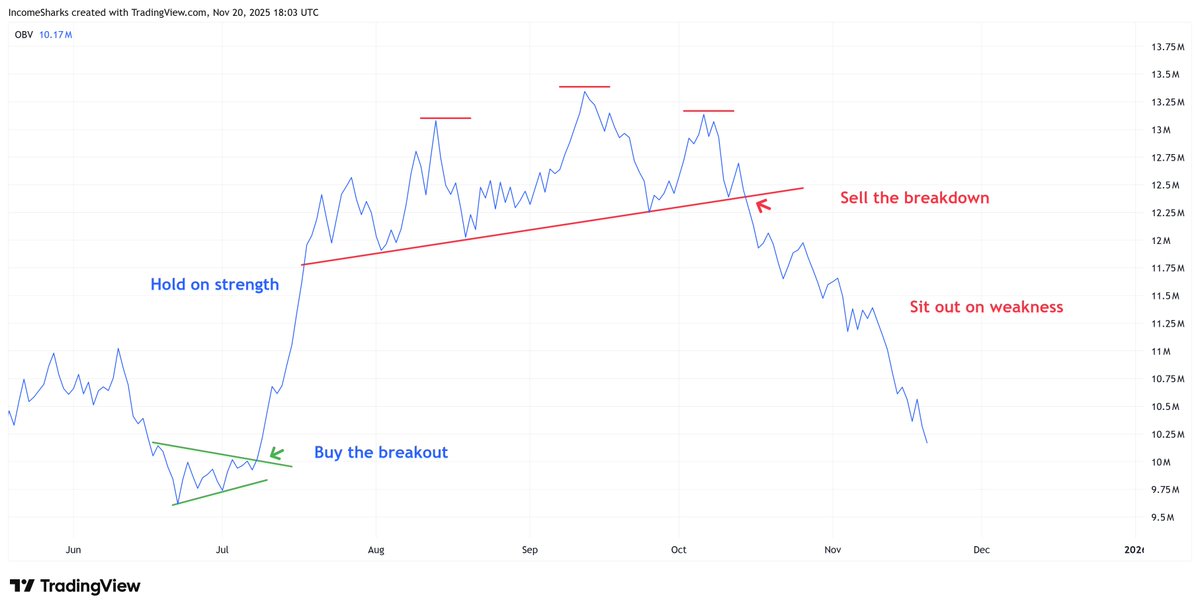 $ETH - OBV did a very unbiased and simple job of showing when to hold on strength, and when to get out on the start of weakness. This is the only reason I was able to exit every single public trade on $ETH this year in profit. And I will not call a bottom until it changes.