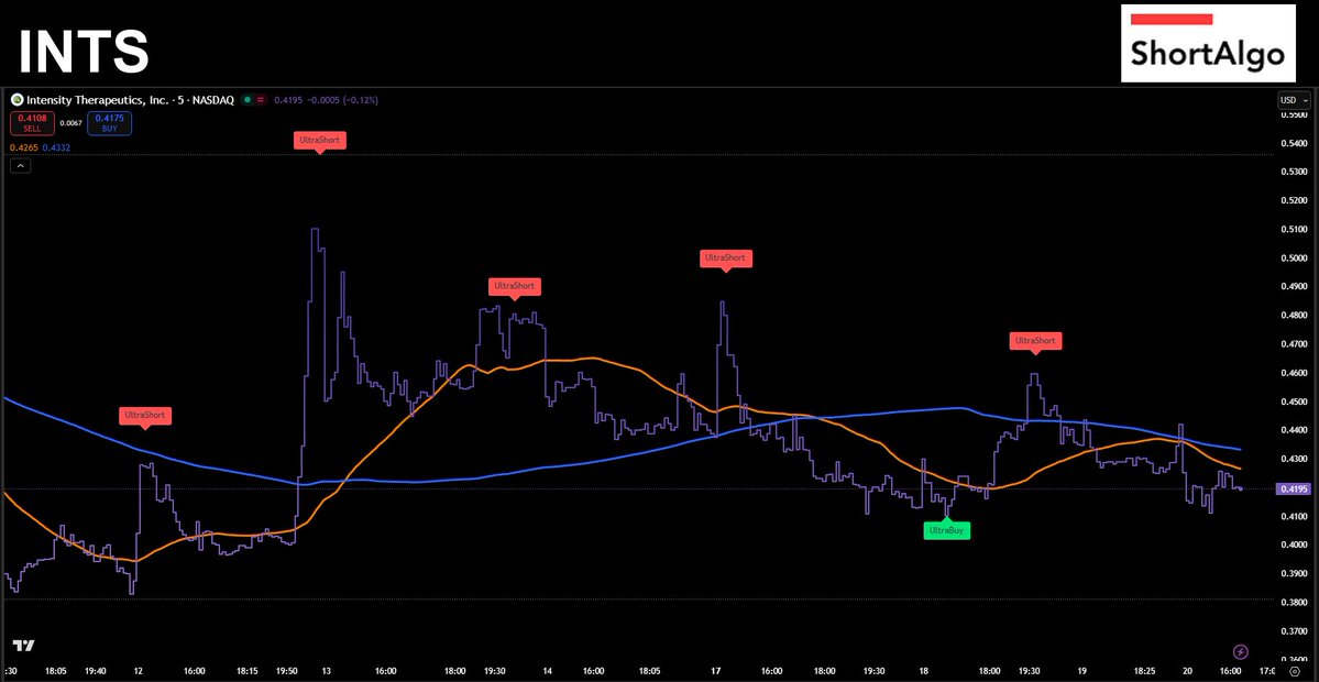 ShortAlgoTrades's tweet image. $INTS breaking down with no bounce in sight 💉 UltraBuy signal fired but UltraShorts ruled the tape 📉 Will oncology bulls fight back or flatline? 🧬 #ShortAlgo #Trading shortalgo.com