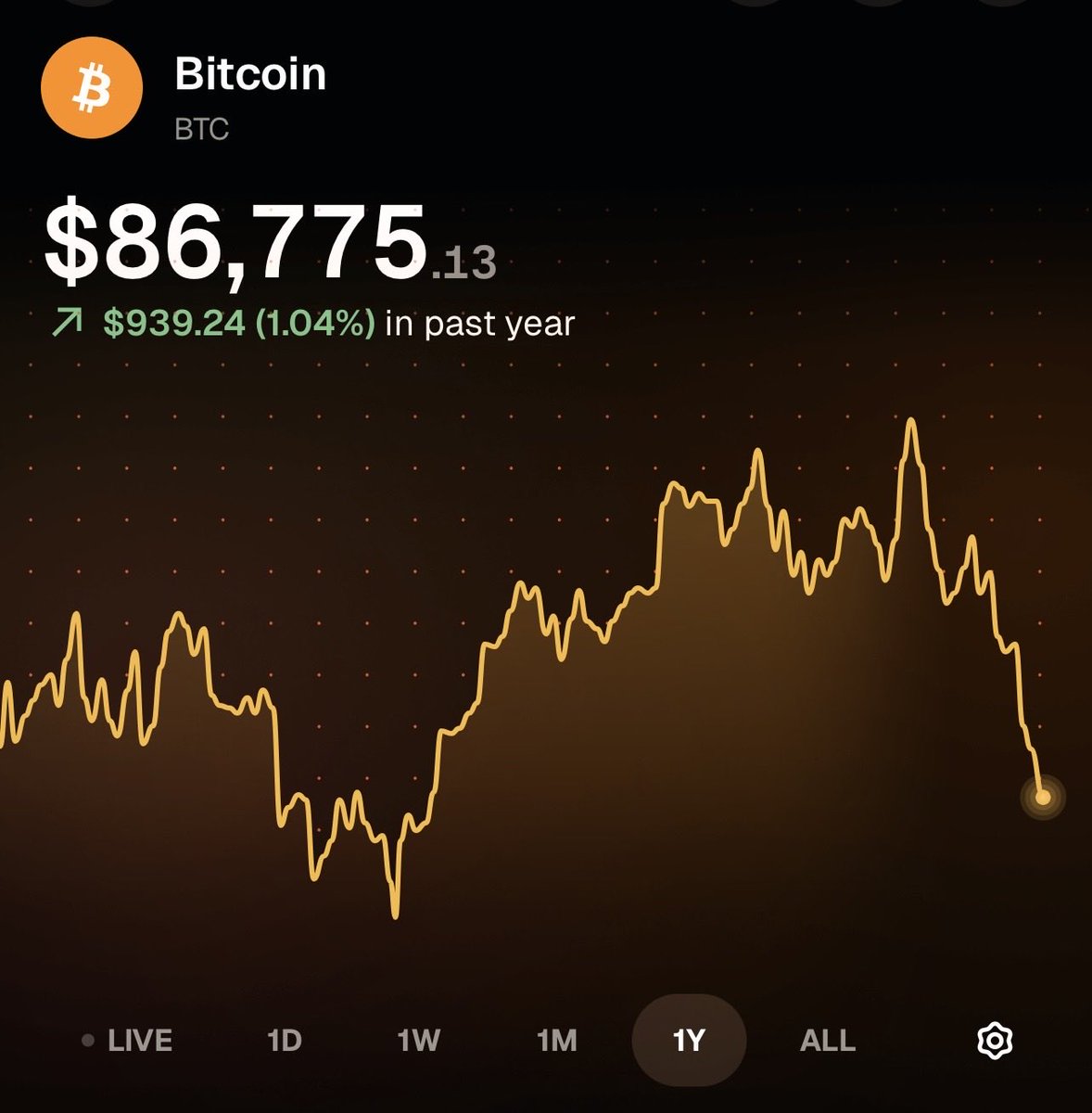 jamidotbtc's tweet image. The price you buy in matters if you want to accumulate more Bitcoin.

$500 would get you 576,000 sats at $86,775

$500 would get you 395,600 sats at $126,327

It’s the same $500 but very different amounts of Bitcoin

This is why buying dips matters