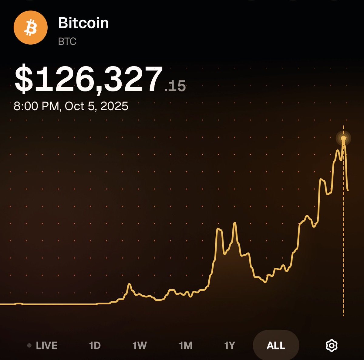 jamidotbtc's tweet image. The price you buy in matters if you want to accumulate more Bitcoin.

$500 would get you 576,000 sats at $86,775

$500 would get you 395,600 sats at $126,327

It’s the same $500 but very different amounts of Bitcoin

This is why buying dips matters