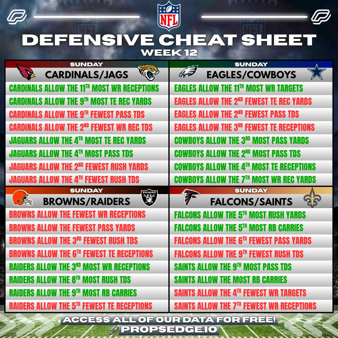PropsEdge's tweet image. 🏈 Week 12 NFL Cheat Sheets!

Get FREE ACCESS to all of our data!
📊 propsedge.io/?via=x 

💰RT this post for a chance at $50!

Rankings are based off 2025 data!

#NFL #CheatSheet #NFLPicks