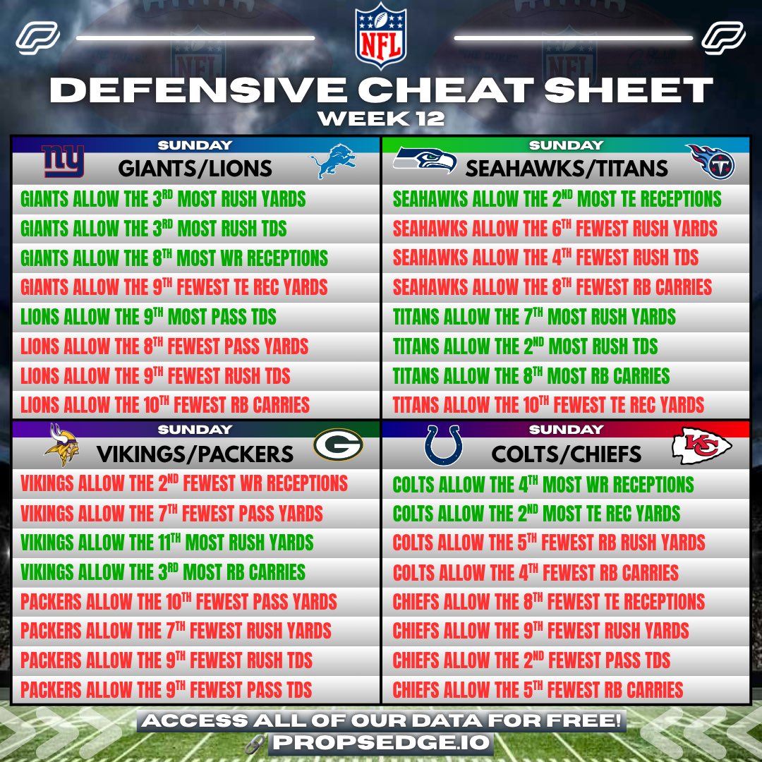 PropsEdge's tweet image. 🏈 Week 12 NFL Cheat Sheets!

Get FREE ACCESS to all of our data!
📊 propsedge.io/?via=x 

💰RT this post for a chance at $50!

Rankings are based off 2025 data!

#NFL #CheatSheet #NFLPicks