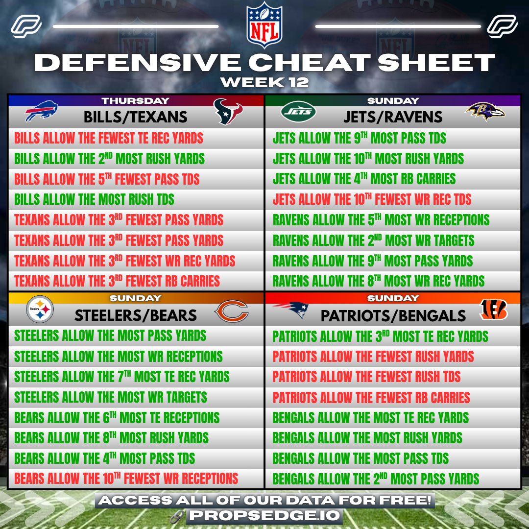 PropsEdge's tweet image. 🏈 Week 12 NFL Cheat Sheets!

Get FREE ACCESS to all of our data!
📊 propsedge.io/?via=x 

💰RT this post for a chance at $50!

Rankings are based off 2025 data!

#NFL #CheatSheet #NFLPicks