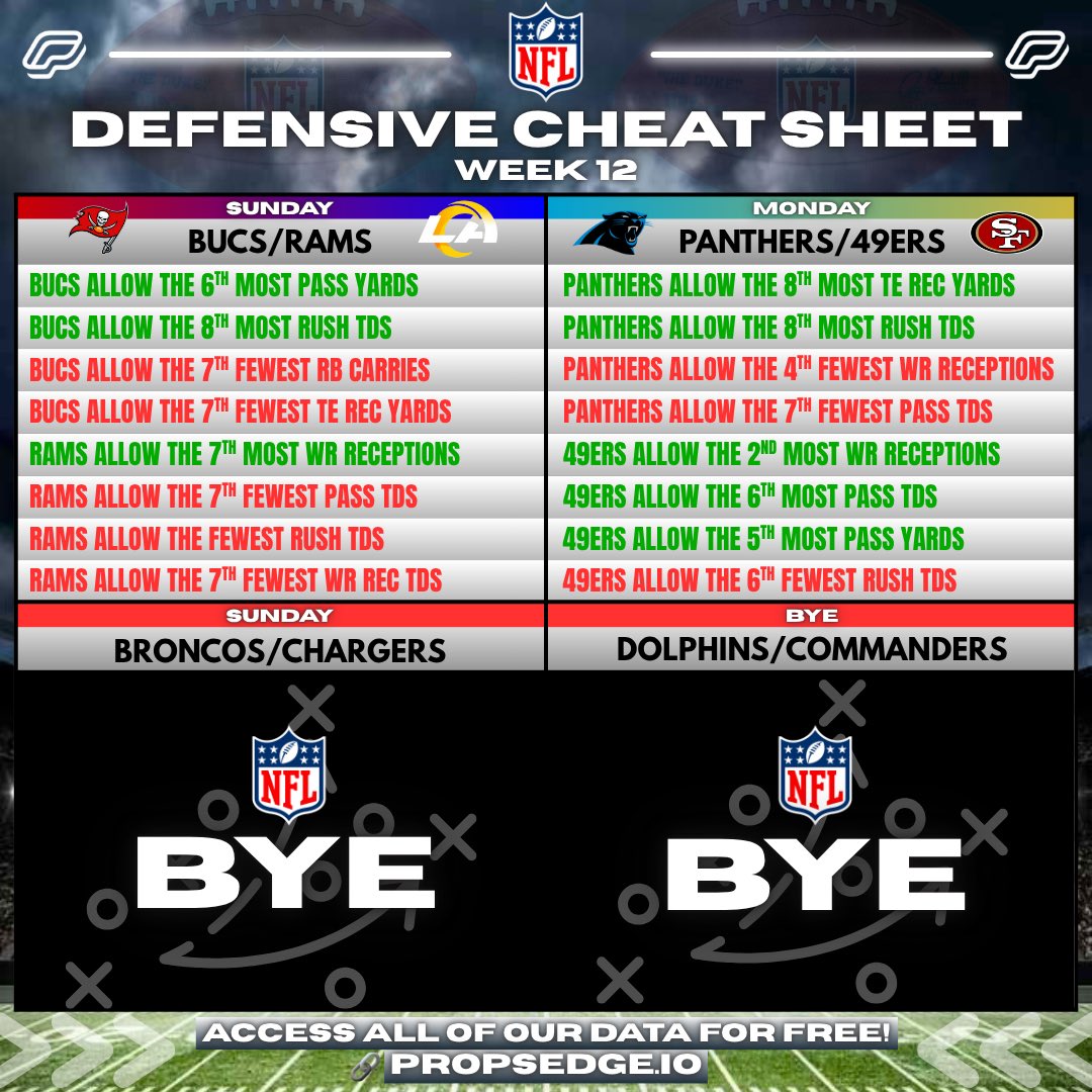 PropsEdge's tweet image. 🏈 Week 12 NFL Cheat Sheets!

Get FREE ACCESS to all of our data!
📊 propsedge.io/?via=x 

💰RT this post for a chance at $50!

Rankings are based off 2025 data!

#NFL #CheatSheet #NFLPicks