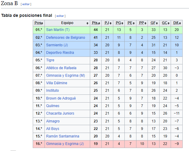 👏 Atlanta y San Martin de Tucuman deben ser proclamados campeones del 2020 y por ende ascender a la Primera Division 2026.