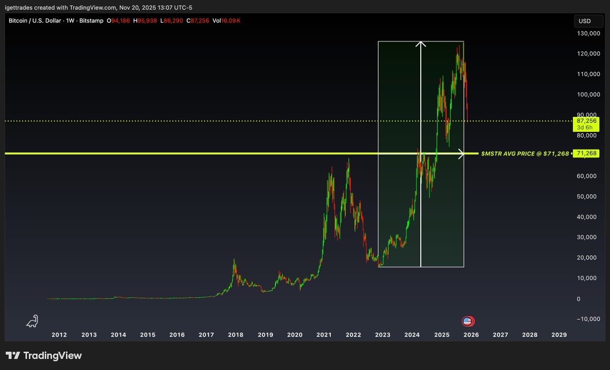 iGetAlgo's tweet image. They always retrace at least 50% from low to high... $BTC