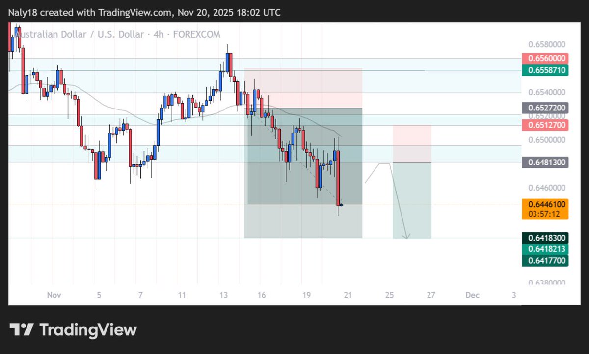 DelPhil18's tweet image. All you need is one good trade a week..I shared the trade idea here on Sunday 

#Godishere #setandforget #theperfecttrade #CryptoMarket  #ForexCommunity