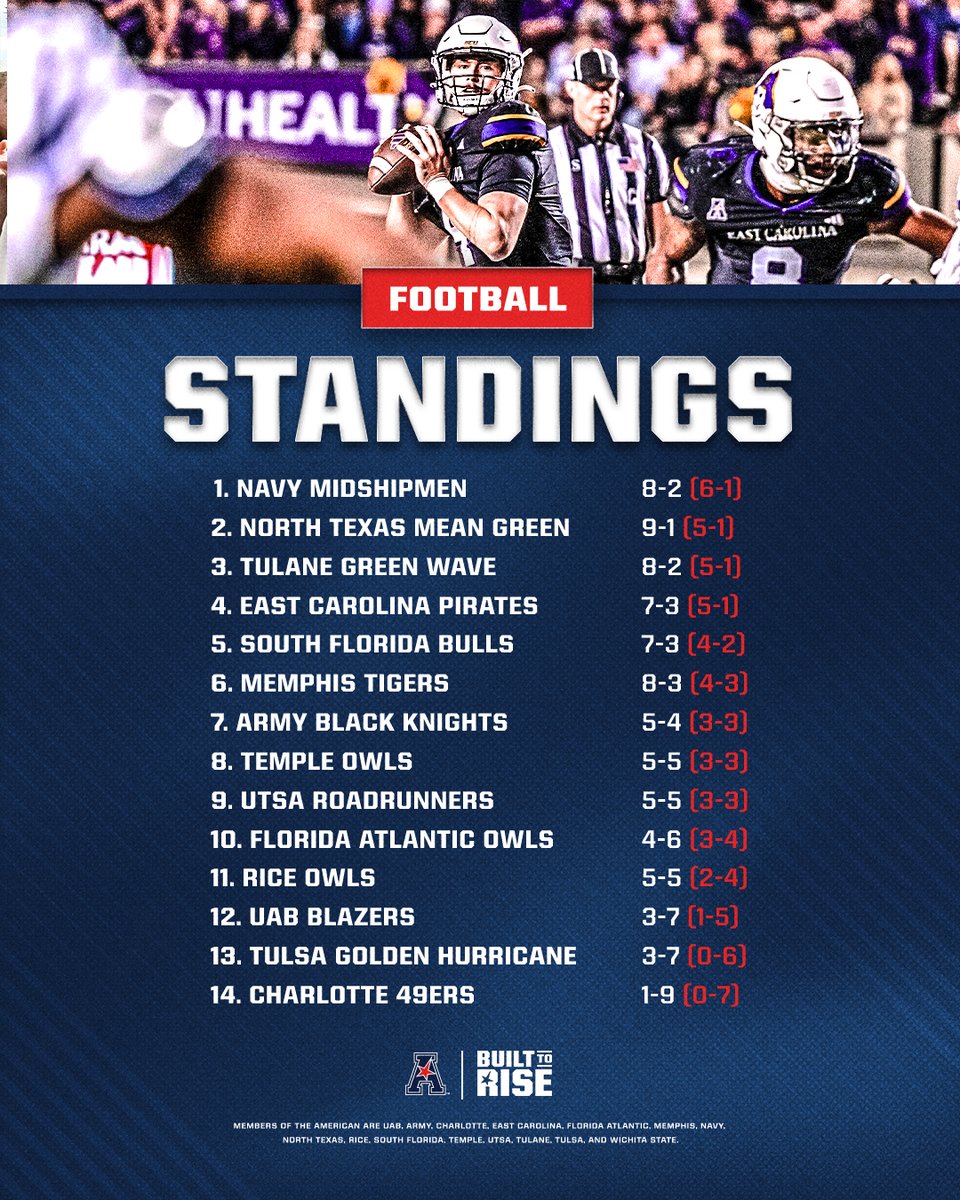 Football standings are starting to take shape. Where will the 'ship be? 👀

#BuiltToRise x #AmericanFB