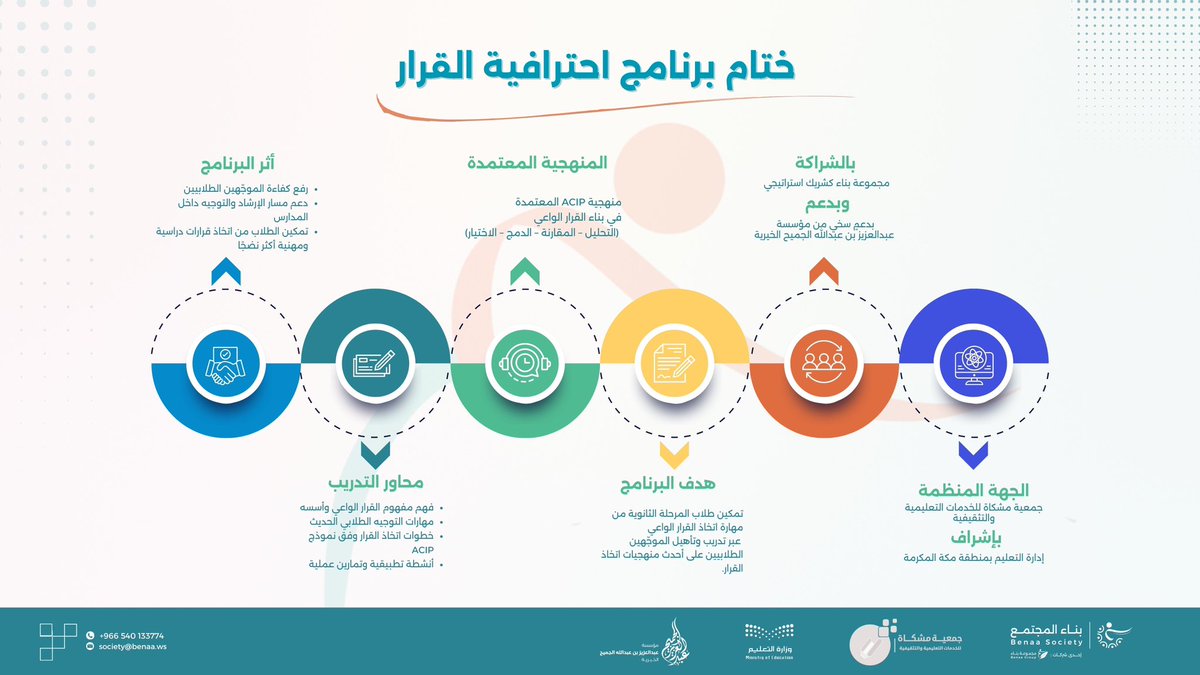 🔸اختتمت مجموعة بناء 
بإشراف #الإدارة_العامة_للتعليم_بمنطقة_مكة_المكرمة

<a href="/MOE_MHC/">إدارة تعليم مكة</a> 

 برنامج “احترافية القرار” 
المنفَّذ بالشراكة مع #مؤسسة_عبدالعزيز_الجميح_الخيرية، 
<a href="/ajcharity/">عبدالعزيز الجميح الخيرية</a> 

وبالتعاون مع #جمعية_مشكاة_للخدمات_التعليمية_والتثقيفية.
<a href="/Meshkah_sa/">جمعية مشكاة التعليمية</a> 

استهدف البرنامج تمكين طلاب