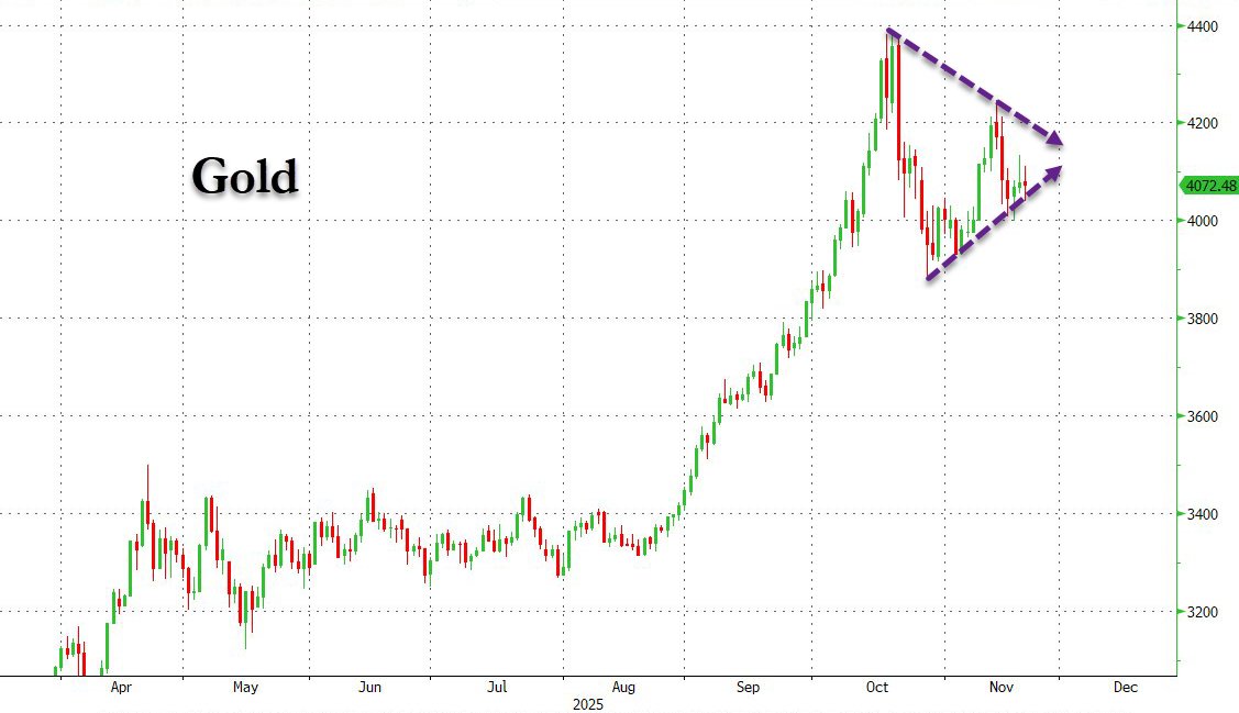 zerohedge's tweet image. meanwhile gold quietly coiling...