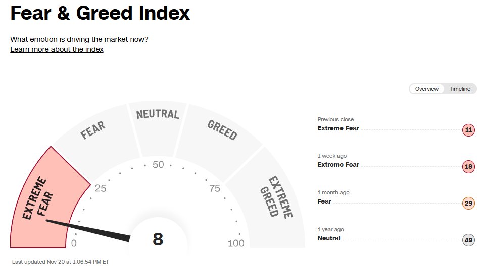 BREAKING: The Fear &amp; Greed Index falls to 8, now at its lowest level since the April 2025 bottom.

We are back to "Extreme Fear" with the S&amp;P 500 just 5% away from a record high.

The last time this happened, the S&amp;P 500 rallied +200 points in 48 hours.