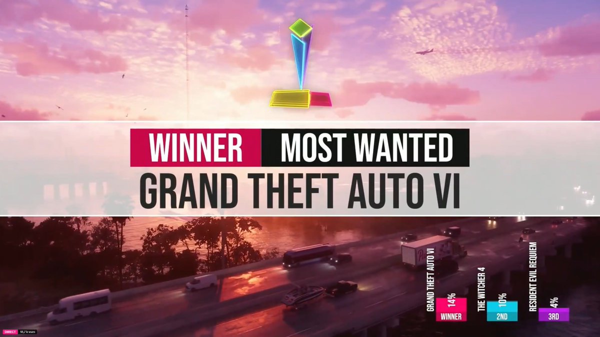 Et bien sûr, GTA 6 remporte le prix du Jeu le plus attendu ! Toujours aux <a href="/GoldenJoysticks/">Golden Joysticks</a> !