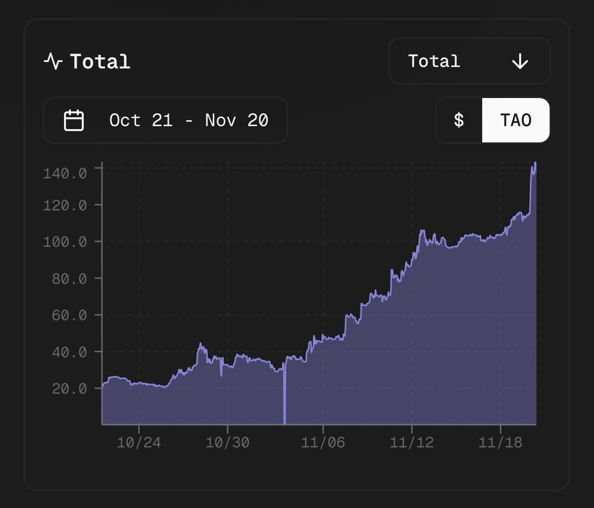 SENDWIRE's tweet photo. The most legendary Bittensor $tao run up through subnet alpha tokens. https://t.co/Zd3LZxAYWk