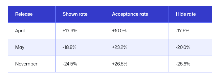 pierceboggan's tweet image. Based on your feedback, we have continued to improve the models powering next edit suggestions within @code!

Our latest model is showing promising improvements, with a +26.5% improvement in accept rate :)

More on the custom models powering this experience:…