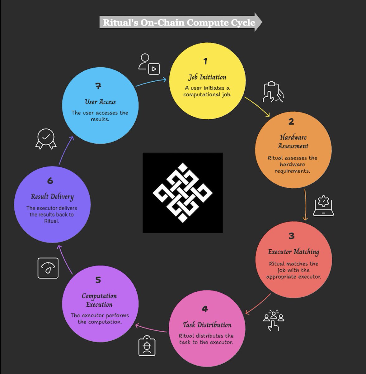 web3_assest's tweet image. Ritual is slowly becoming the project people talk about when they want to explain the future of on chain compute.

Why it matters ?
Most blockchains were not built for real workloads. They can arrange simple transactions but fall apart when apps need real AI inference, complex…