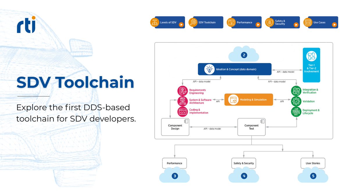 rti_software's tweet image. 🚗 Connext Drive 4.0 is now available, bringing new AI-enhanced capabilities to accelerate next-generation SDV development. 

Our new SDV toolchain provides sequential, integrated tools to streamline the development cycle from ideation to delivery for next-generation vehicles.…