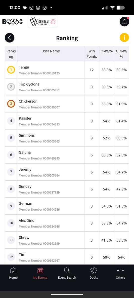 GS_TENGU's tweet image. Another local Gundam card game tournament win!