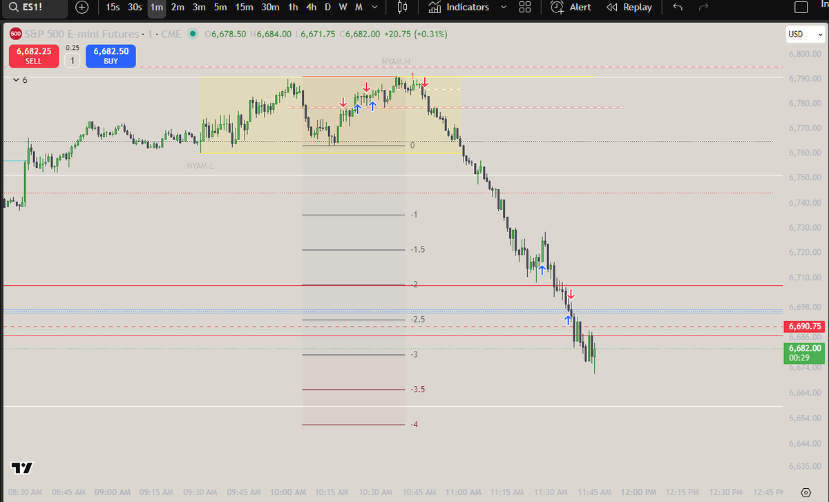 sobuntrades's tweet photo. ES short 2 loss 1 win https://t.co/mV2XSn8GtF
