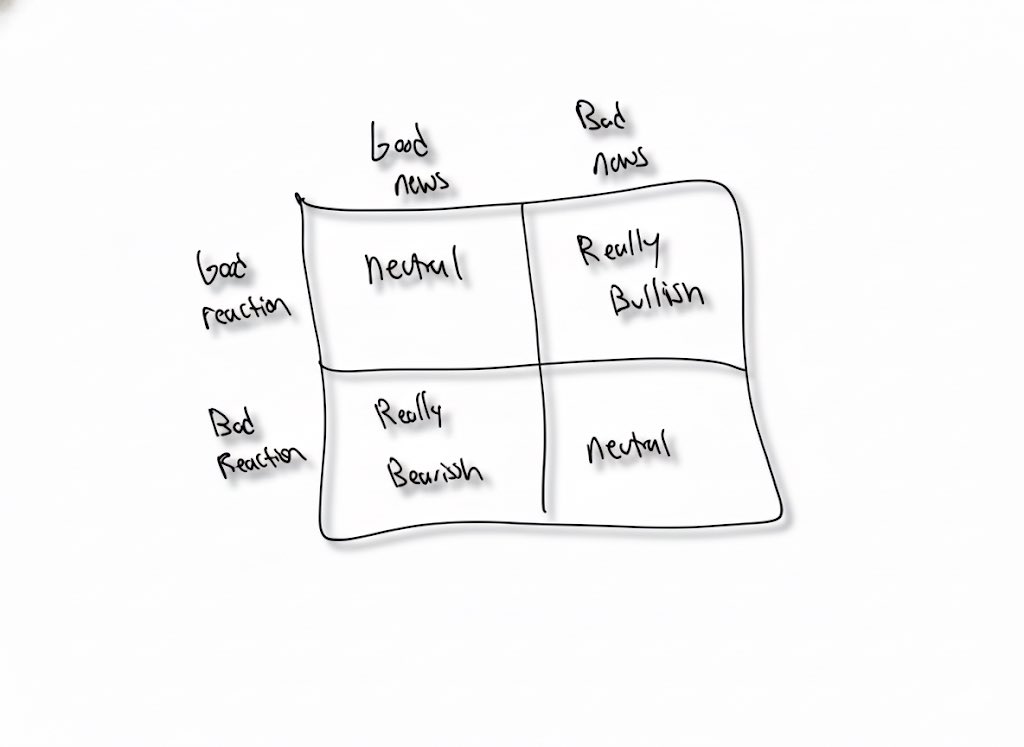 TedHZhang's tweet image. This 2x2 matrix is how I see market price reaction relative to news.

Today we fall in the bottom left quadrant of good news, bad reaction.