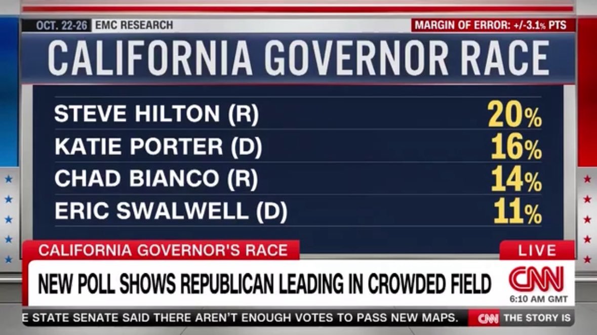 SteveHiltonx's tweet image. Change is coming to California. ☀️

We&apos;re going to kick out this rotten, corrupt Democrat regime that has screwed working people and small businesses in our state so badly.
