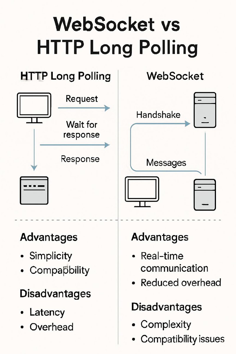 bugfree_ai's tweet image. WebSocket vs HTTP Long Polling:  
WebSocket = low-latency, real-time, perfect for chats &amp;amp; games.  
Long Polling = simpler, uses HTTP, but adds delay.  
Choose wisely for best system design!  
#SystemDesign #WebSocket