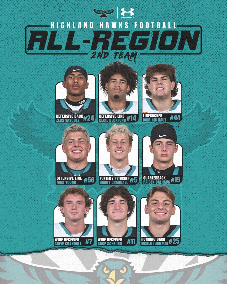 Lots of Hawks earning individual All Region honors. Here are the 2nd Team All Region Performers!
<a href="/VasquezZeus1/">Zeus Vasquez Jr</a> 
Cecil Beckford
<a href="/Dominic_kaut/">Dominic “Belgium” Kaut</a> 
Max Young
<a href="/PaidenCash16/">Paiden Cash Dalhaug</a> 
<a href="/CrandallCrew/">crew crandall</a> 
<a href="/GageScheurn_/">Gage Scheurn</a> 
<a href="/BostenRenneman1/">Bosten Renneman RB 2026</a>