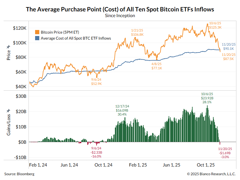 biancoresearch's tweet image. The average Spot BTC ETF holder is now in the red.