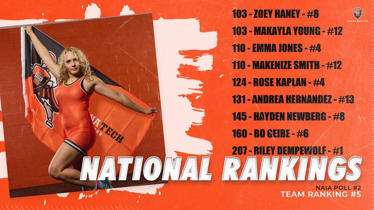 Rankings have us at #5 as a team with a large number of athletes ranked in the top 20!!