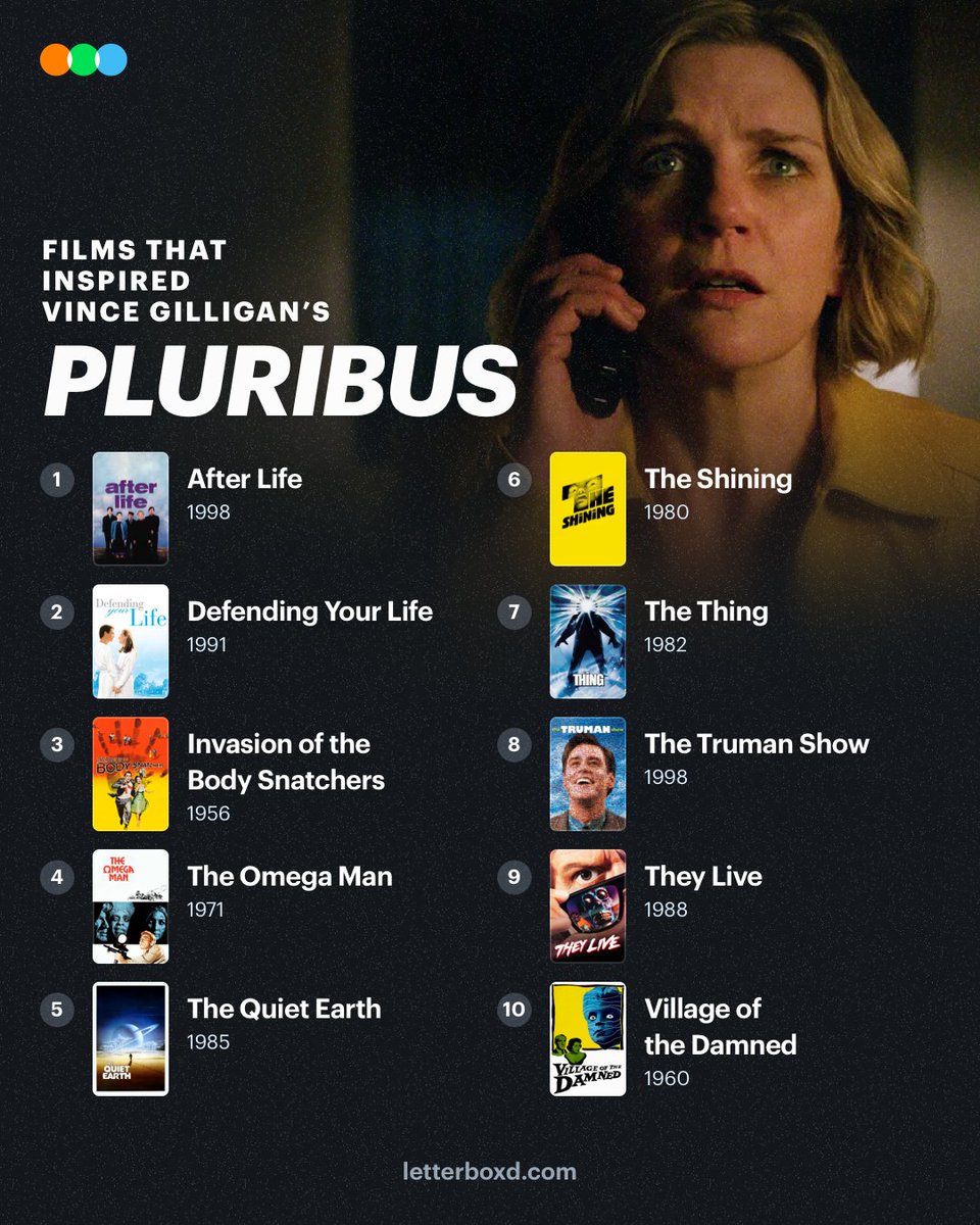letterboxd's tweet image. 10 Films That Influenced Vince Gilligan&apos;s Pluribus 👀

See what Gilligan has to say about each selection: boxd.it/QdKwM/detail