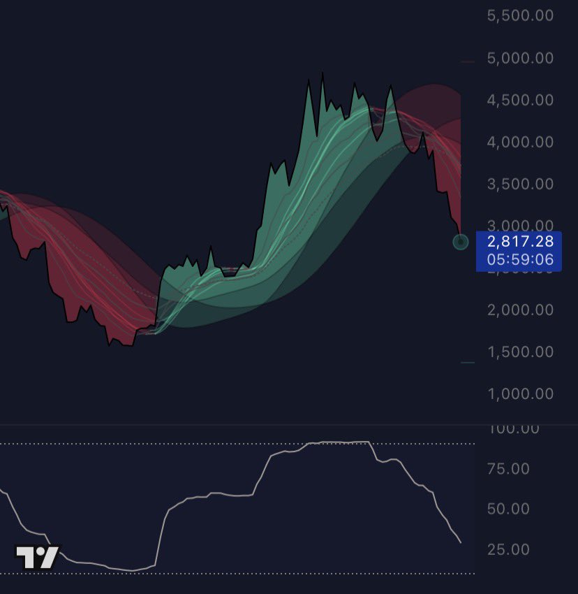 hangisi önce 5k olur? altın mı eth mi? 

polymarkette bu tahmin, eth 4200 üstündeyken ve altın hafif bir düzeltmeye girip sanki zirve yapmış gibi görünürken %80 civarında ether lehineydi.

günümüze gelirsek vitalik coin $2800 altın ise hala $4000 üstünde. polymarkette de altının