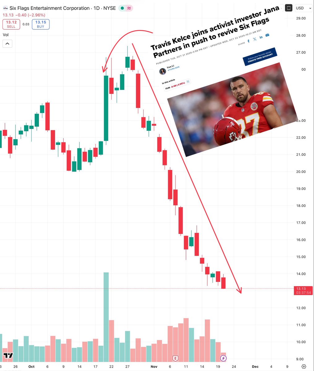 ecommerceshares's tweet image. Six Flags now down more than 50% since Travis Kelce announced his investment a month ago. Ouch. Not $FUN!

At least Taylor has money, right?