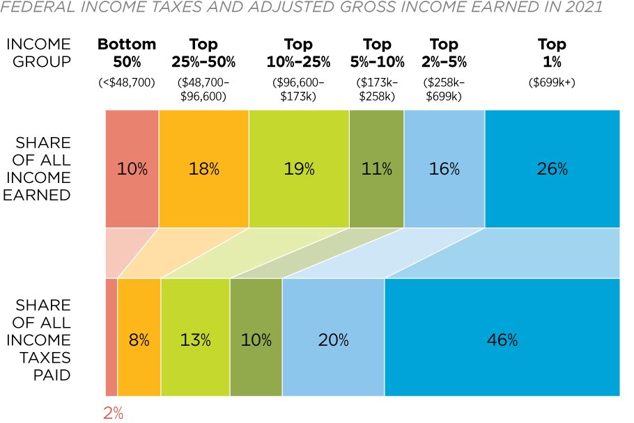 DavidRe83382151's tweet image. &quot;fair share&quot; is so vague. The top 1% of earners pay almost half of ALL income taxes collected. What exactly is your definition of fair?!?