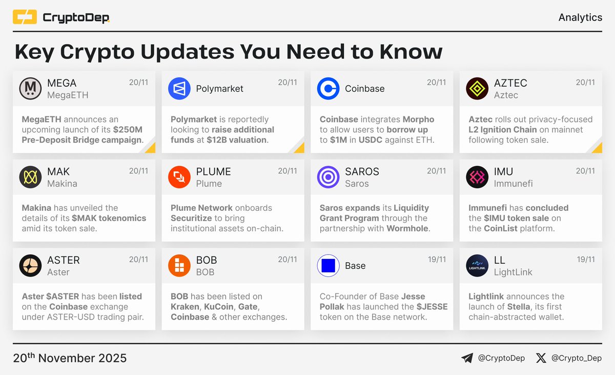 Crypto_Dep's tweet image. ⚡️ ​​Crypto News Digest: Key Updates You Need to Know

The current report features updates of MegaETH, Polymarket, Coinbase, Aztec, Makina, Plume, Saros, Immunefi, Aster, BOB, Base, and LightLink.

$MEGA $POLY $AZTEC $MAK $PLUME $SAROS $IMU $ASTER $BOB $JESSE $LL