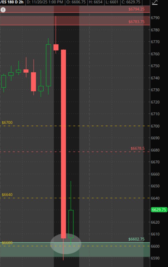 thinktrader101's tweet image. $ES $SPY mercado ahora se encuentra sostenido en este $6600 nivel donde reboto el dia martes ! Si hoy logra cerrar por arriba de este nivel podriamos ver un rebote para el dia viernes y semana que viene !