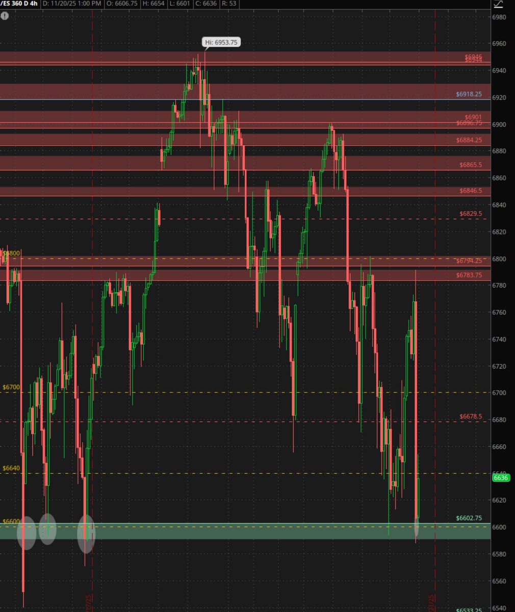 thinktrader101's tweet image. $ES $SPY mercado ahora se encuentra sostenido en este $6600 nivel donde reboto el dia martes ! Si hoy logra cerrar por arriba de este nivel podriamos ver un rebote para el dia viernes y semana que viene !