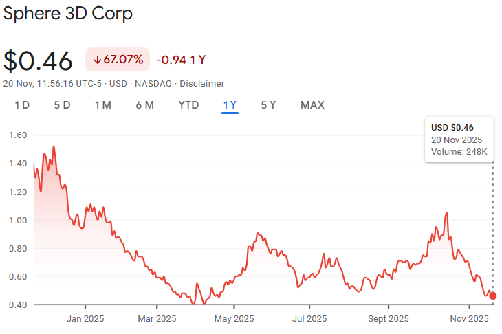 PracticalIF's tweet image. $ANY is stuck in a dilution spiral.

Shares outstanding grew more than 40% this year, and the new capital isn’t driving growth. It’s keeping them alive. Replacing old miners and covering basic operating costs.

Unless Sphere finds real growth capital or does a strategic shift,…