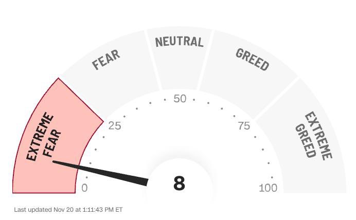 deepwebkripto's tweet image. 🚨 ABD hisse senedi piyasalarında duygu durumu aşırı korku seviyesine geriledi. 

Endeksin 8 puana düşmesi, yatırımcıların risk iştahının ciddi biçimde zayıfladığını ve kısa vadeli volatilitenin artabileceğine işaret ediyor.