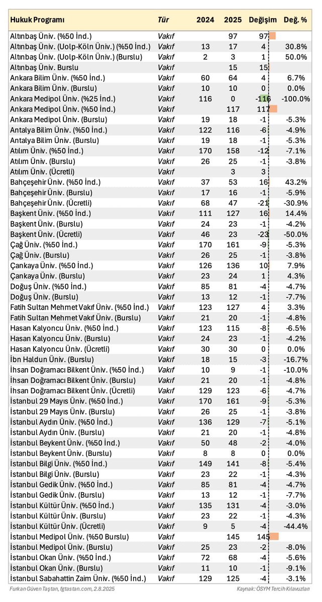 ekubanov's tweet photo. Azalan kontenjanlar nereden azaltılmış bir bak! Okumaya üşeniyorsan söyleyeyim. %96 devlet %4 vakıf. #HMGS savunacaksan kendin bilirsin ama zenginin cebine vuracak bir şey çıkmaz bunlardan. Olan yine gariban çocuğuna olur. Amaçları eğitim kalitesi değil yeni bir piyasa yaratmak! https://t.co/1fBtT9wgMD