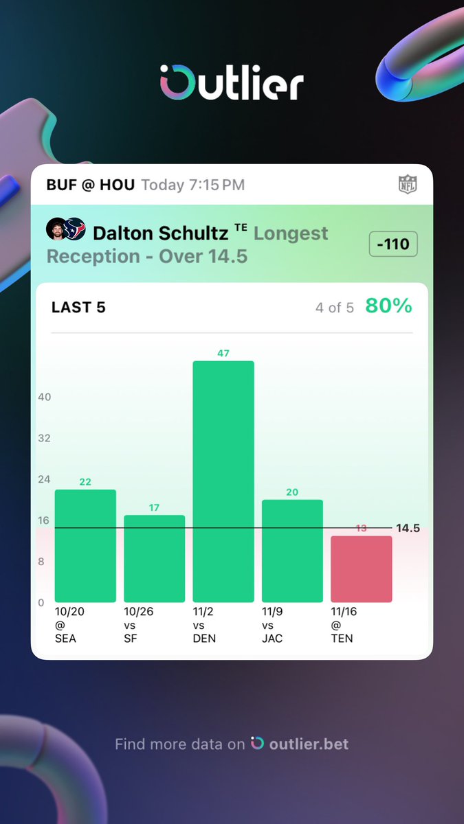 TNF Bet:

Dalton Shultz O14.5 Long Reception (-110)

Powered by <a href="/OutlierDotBet/">Outlier</a> 📈 Shultz has hit this in 4/5 (2/3 w/ Mills) and Bulls have this up to TEs in 4/5‼️ Let’s get hot 🔥#SportCoin $SPORT

Free Trial: start.outlier.bet/DylansDailyLoc…