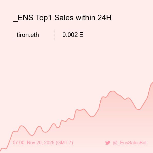 _EnsSalesBot's tweet image. _ENS Top1 Sales within 24H [ 07:00, Nov 20 (GMT-7) ] #ENS #EnsNames #_ENS